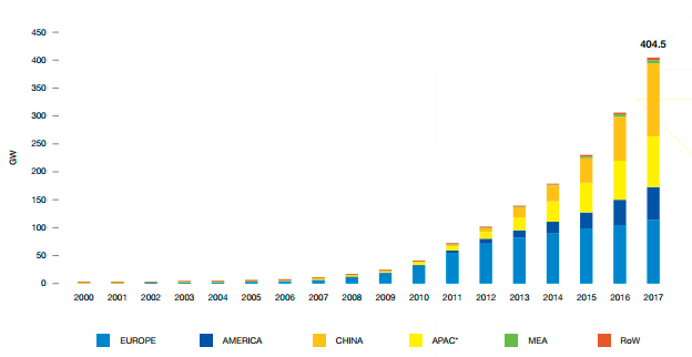 Source:Solar Power Europe EVOLUTION OF GLOBAL TOTAL SOLAR PV INSTALLED CAPACITY 2000-2017